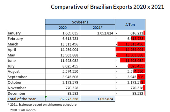 Exportação de Soja no BRasil em 2020 e em 2021. Dados da ANEC resumidos pela Call Export