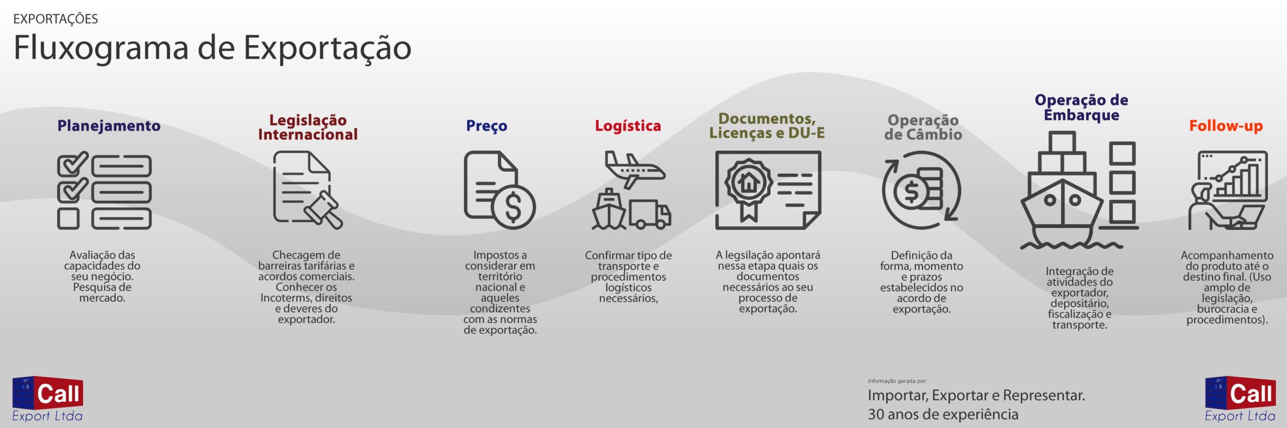 Call Export demonstra um fluxograma de exportação